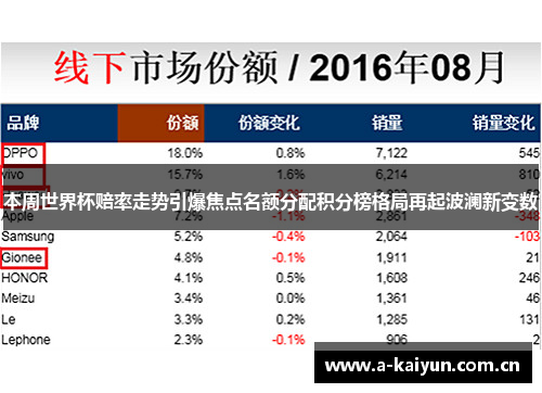 本周世界杯赔率走势引爆焦点名额分配积分榜格局再起波澜新变数 本周世界杯赔率走势引爆焦点名额分配积分榜格局再起波澜新变数